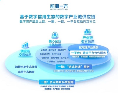 前海一方 數(shù)字技術(shù)賦能產(chǎn)業(yè)鏈金融，精準(zhǔn)滴灌每一公里